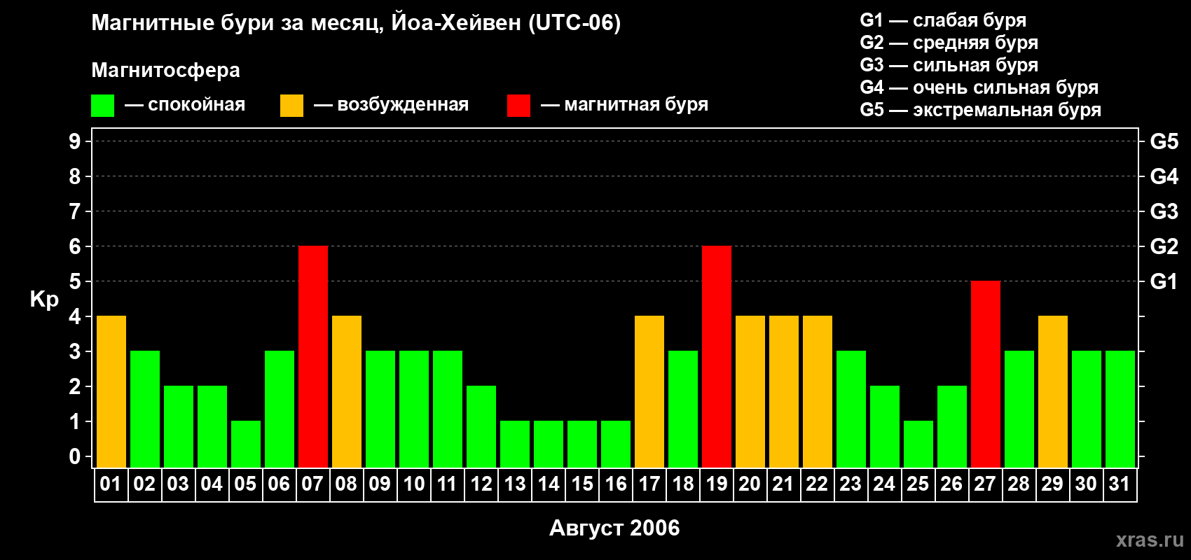 Изменения геомагнитного индекса Kp в августе 2006 года