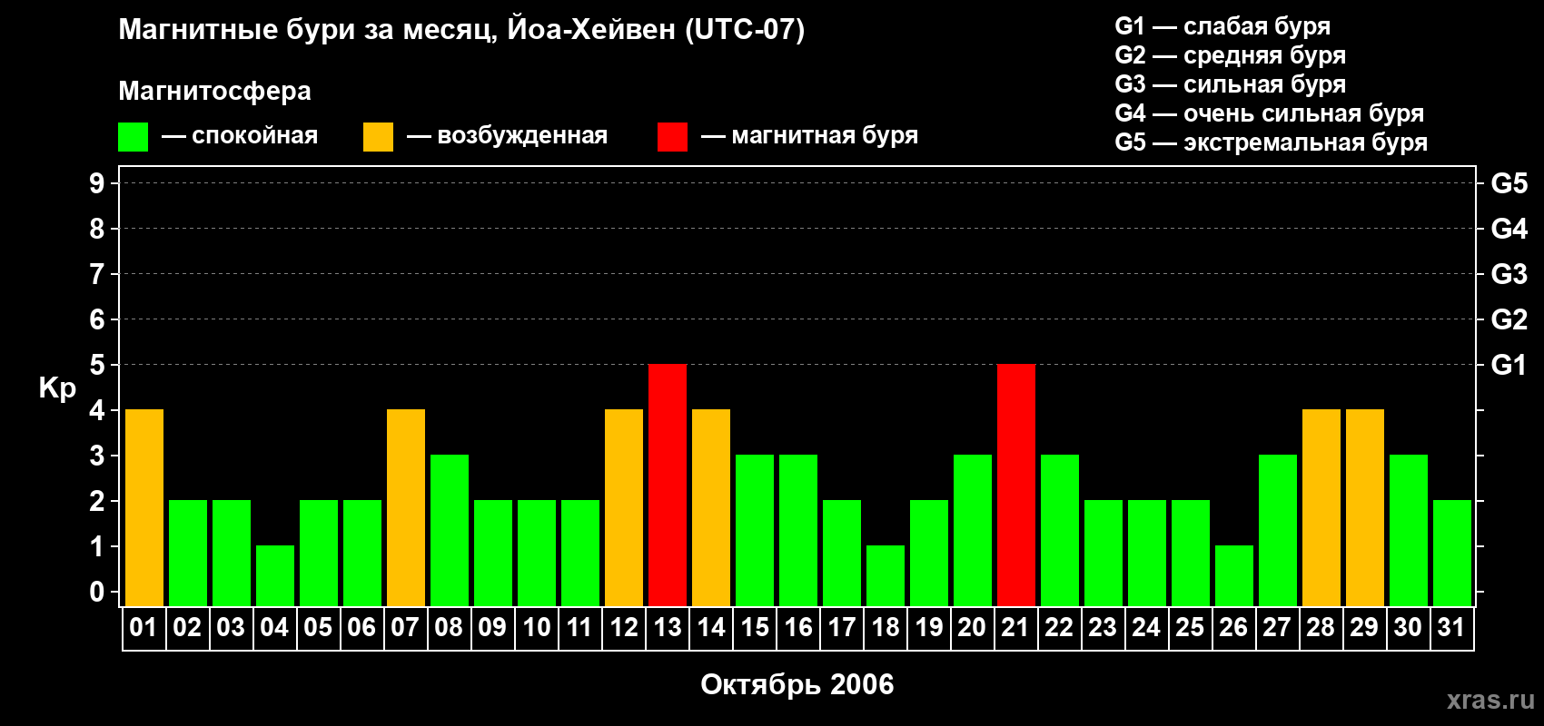 Изменения геомагнитного индекса Kp в октябре 2006 года