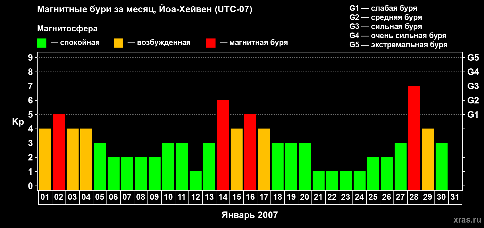 Изменения геомагнитного индекса Kp в январе 2007 года