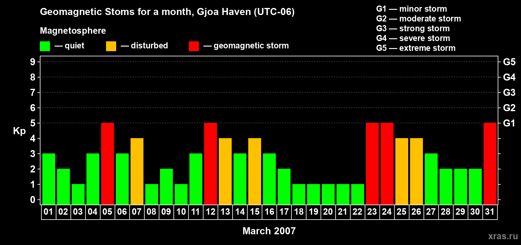 Changes in the maximum daily geomagnetic index Kp in March 2007