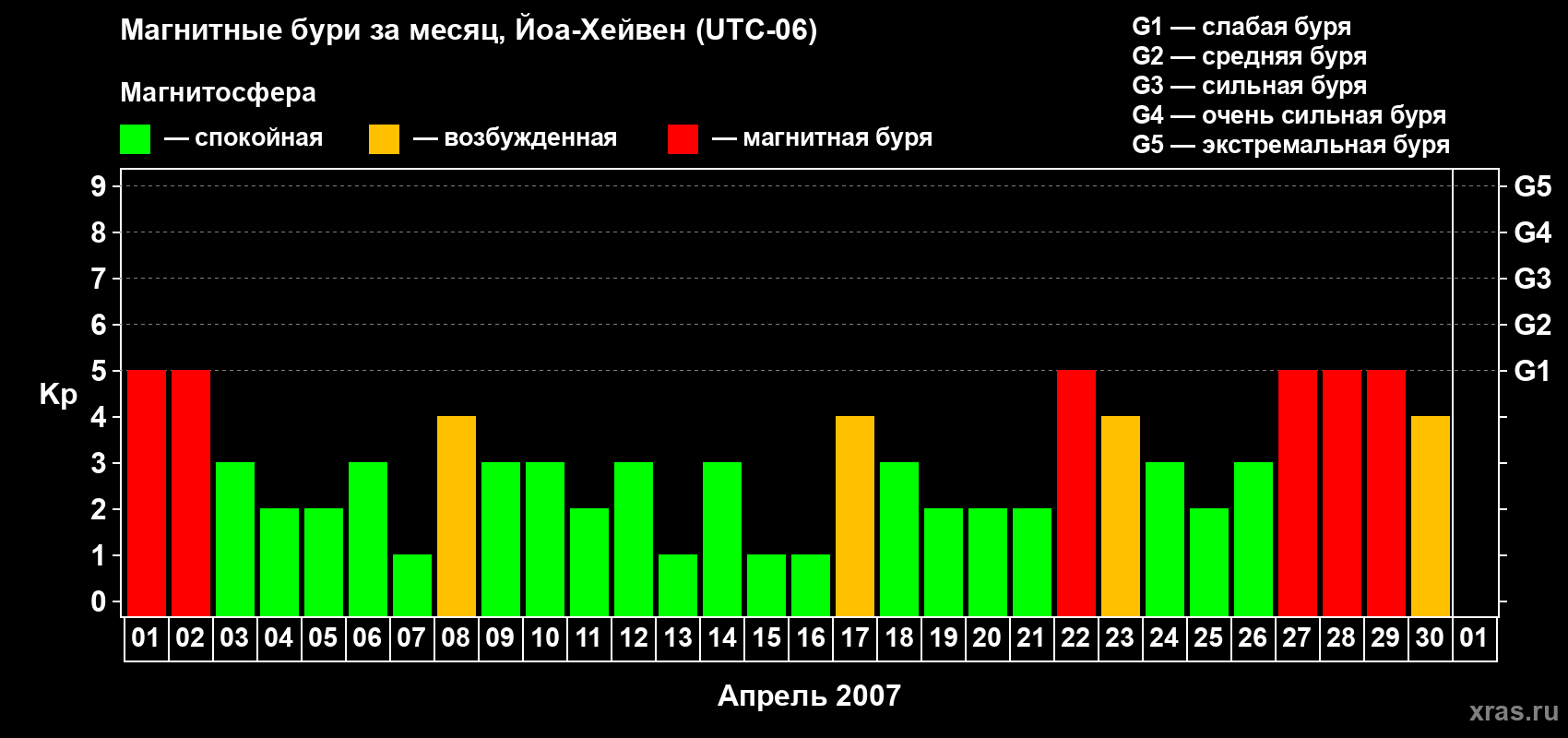 Изменения геомагнитного индекса Kp в апреле 2007 года