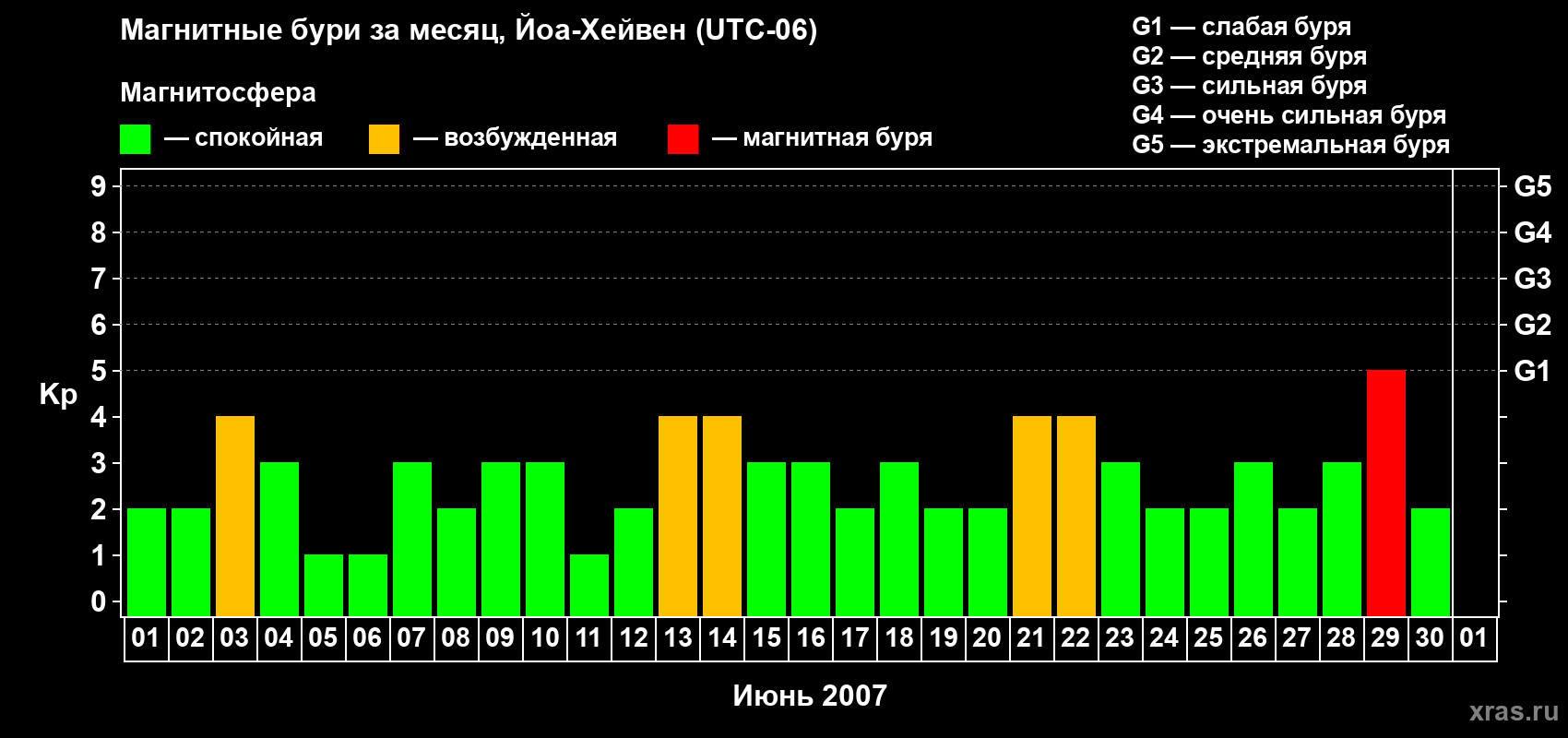 Изменения геомагнитного индекса Kp в июне 2007 года