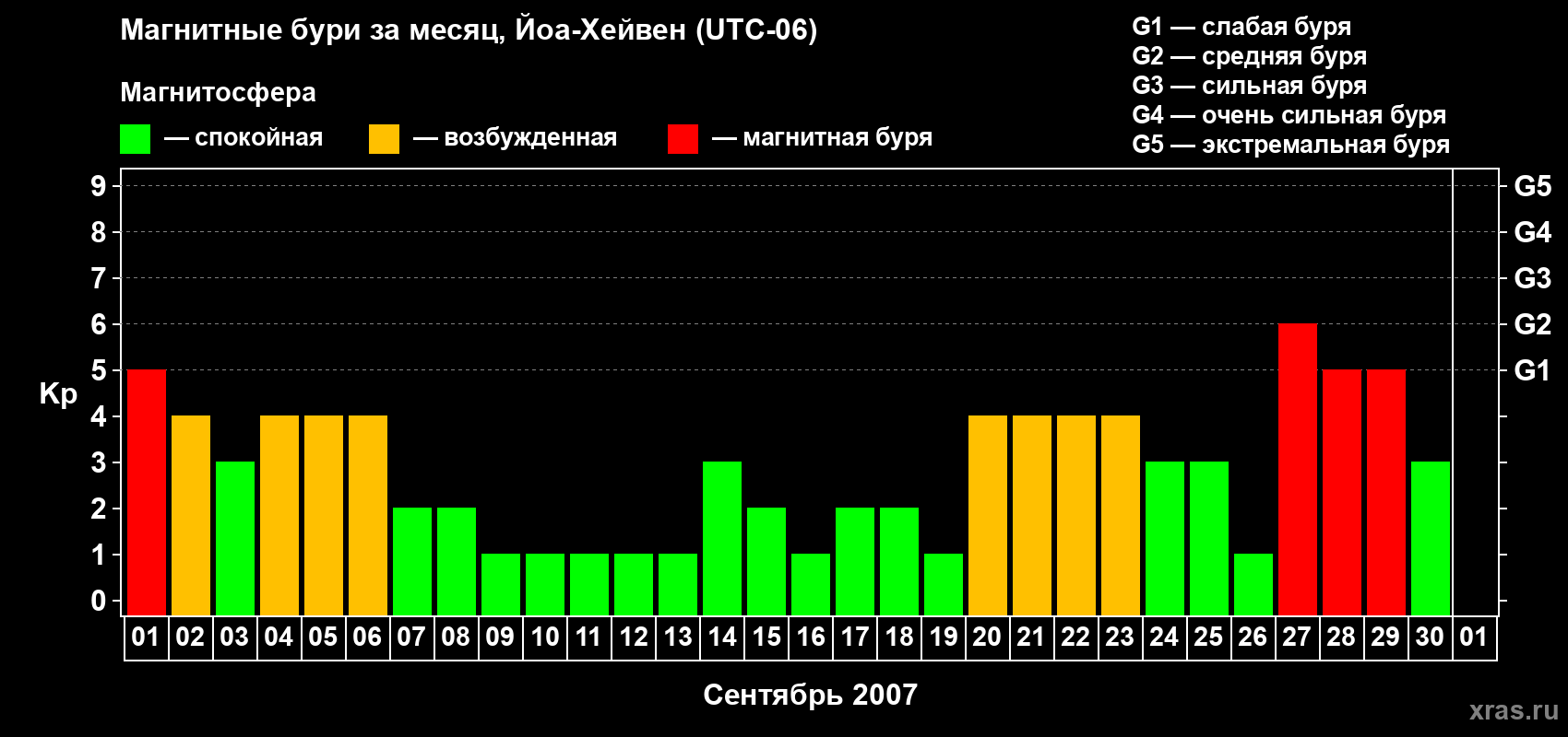 Изменения геомагнитного индекса Kp в сентябре 2007 года