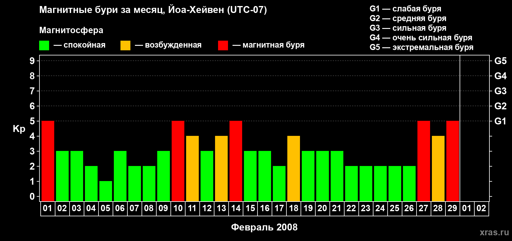 Изменения геомагнитного индекса Kp в феврале 2008 года