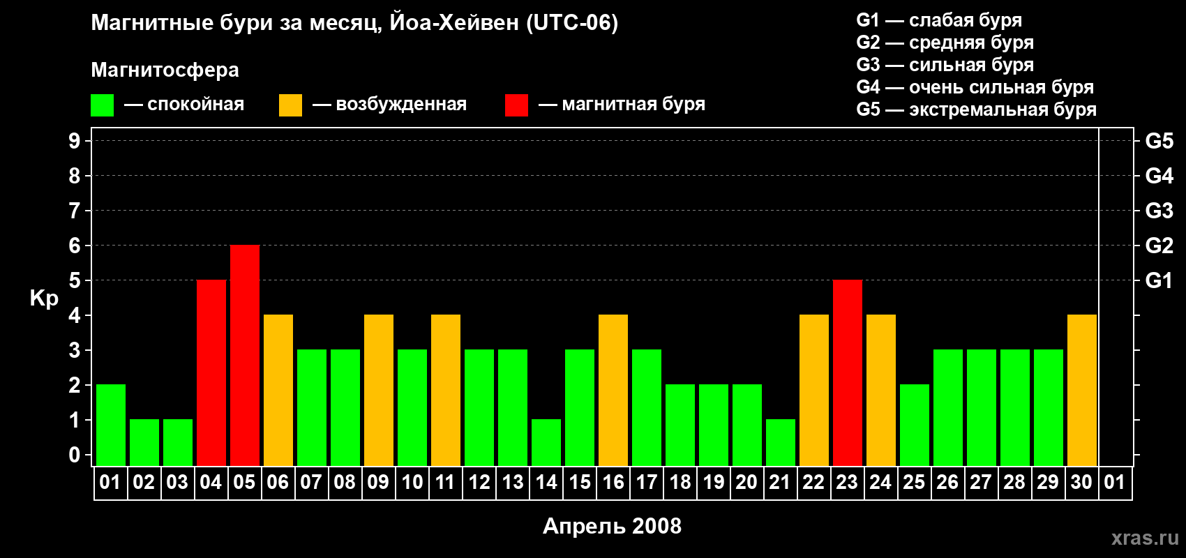 Изменения геомагнитного индекса Kp в апреле 2008 года