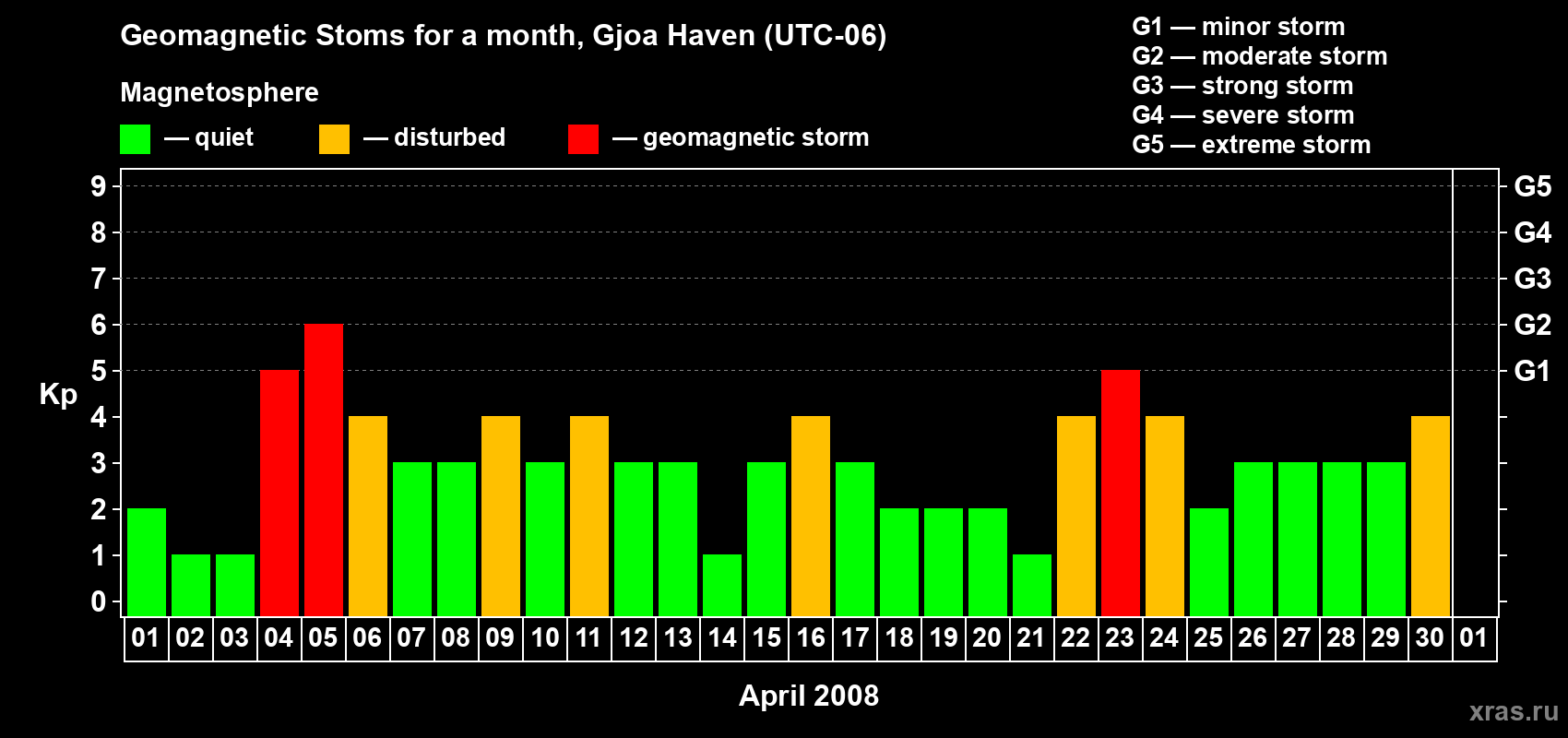 Changes in the maximum daily geomagnetic index Kp in April 2008