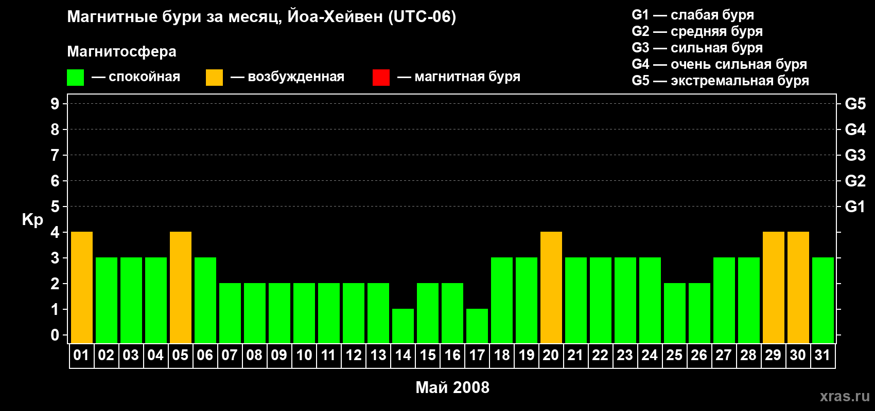 Изменения геомагнитного индекса Kp в мае 2008 года