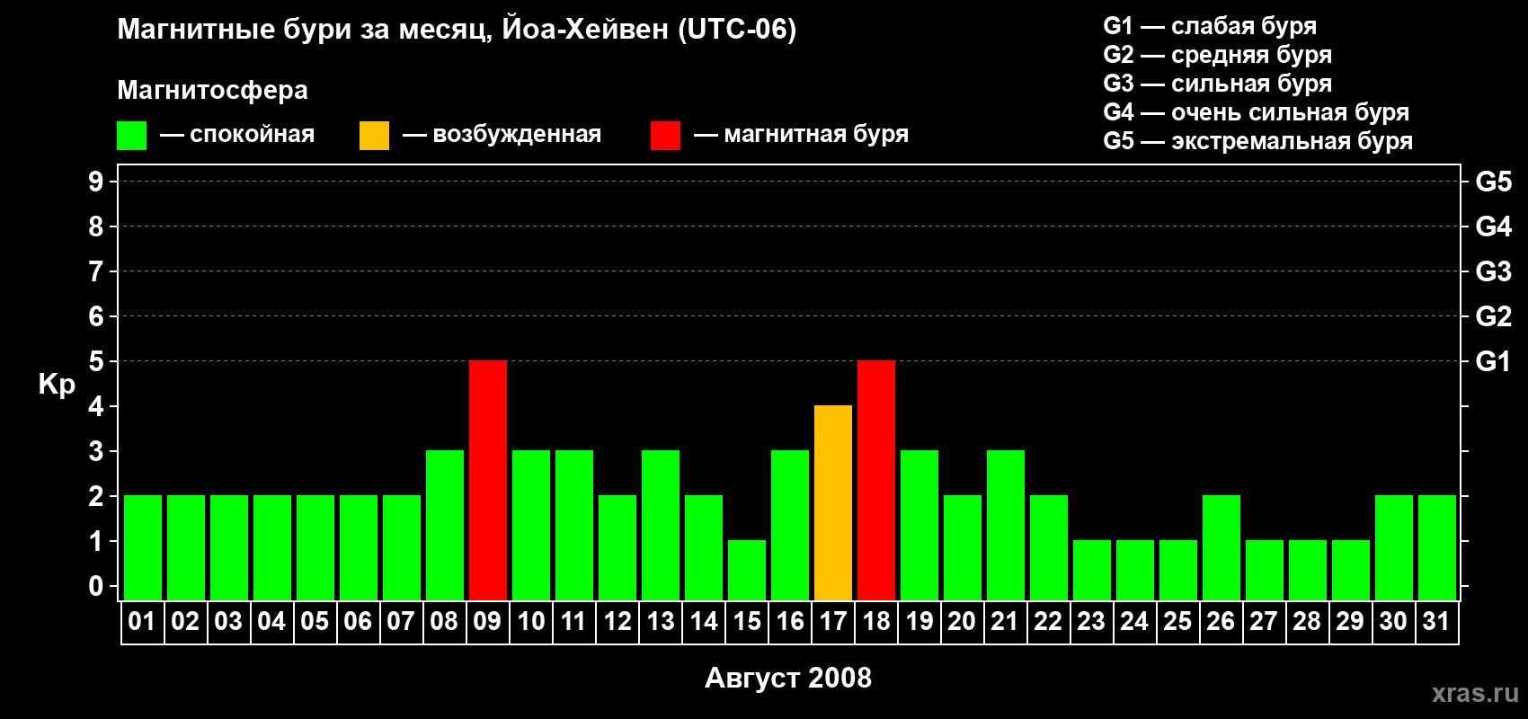 Изменения геомагнитного индекса Kp в августе 2008 года