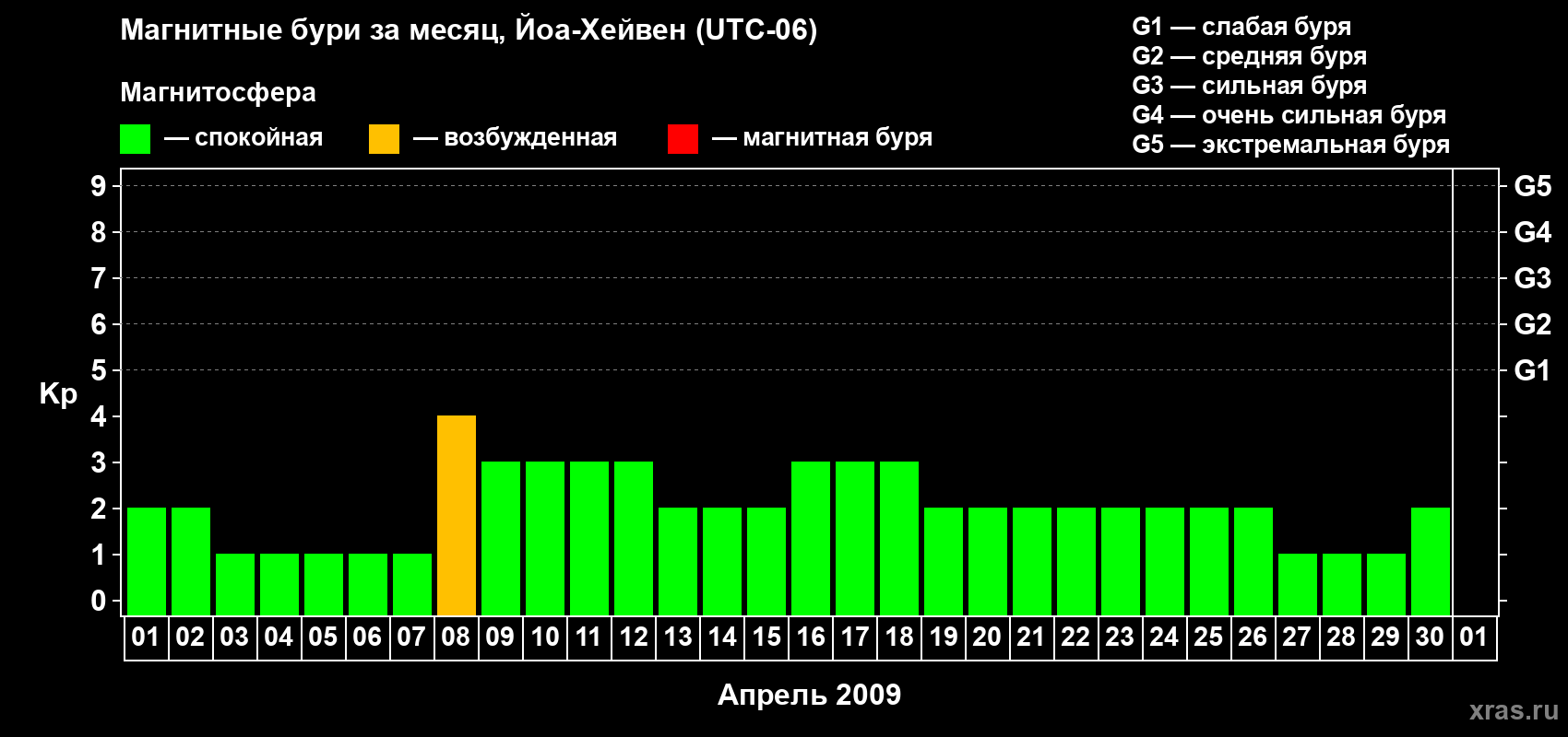 Изменения геомагнитного индекса Kp в апреле 2009 года