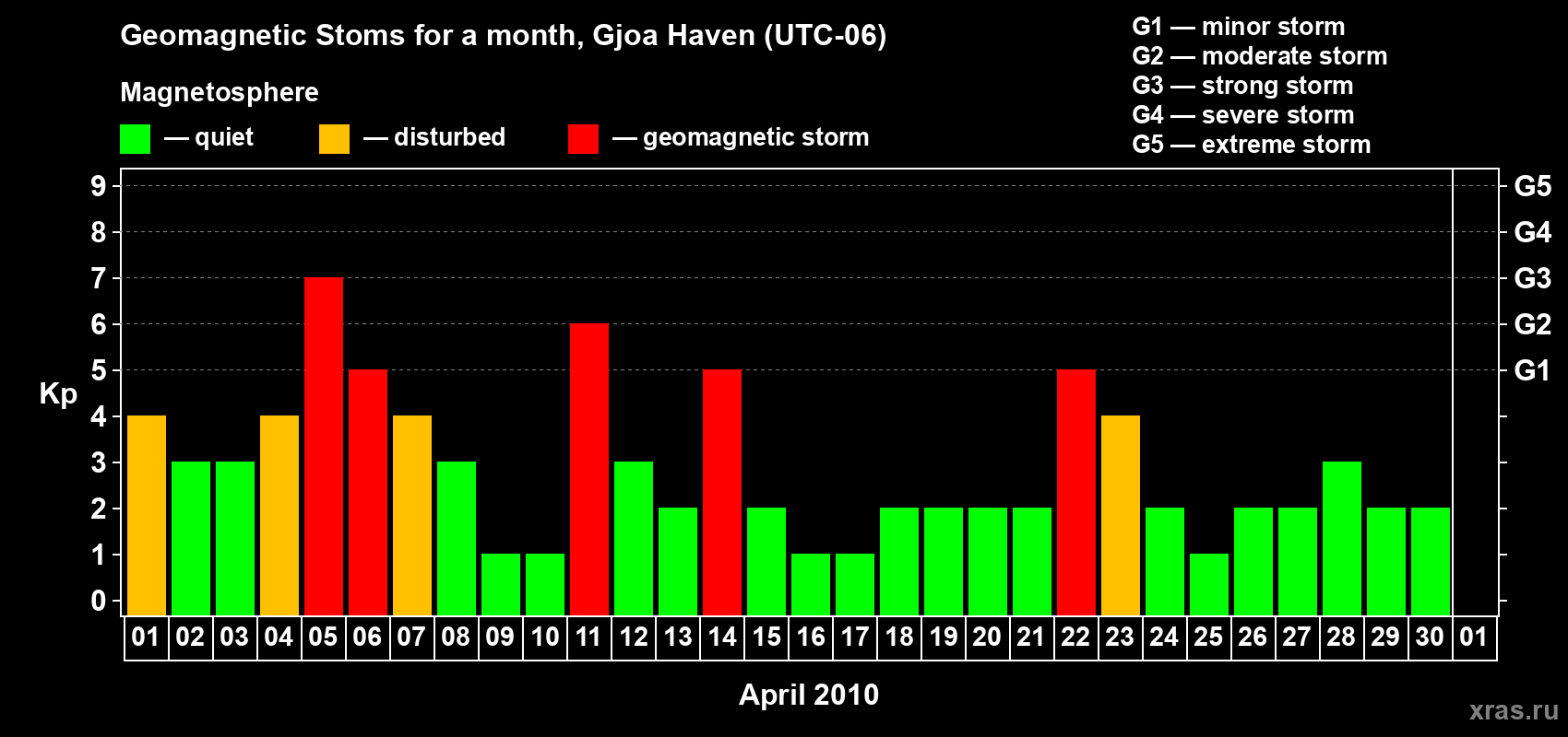 Changes in the maximum daily geomagnetic index Kp in April 2010