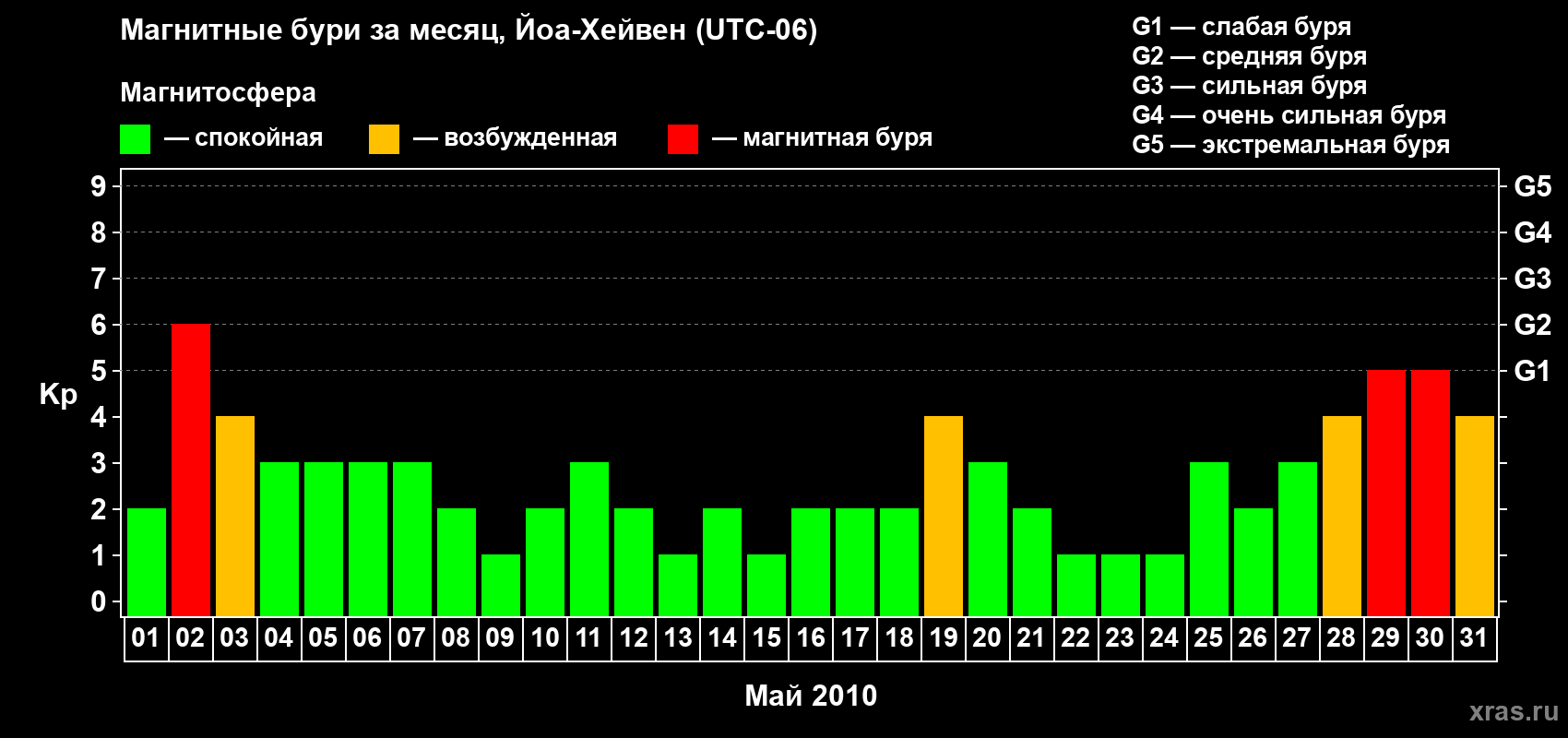 Изменения геомагнитного индекса Kp в мае 2010 года