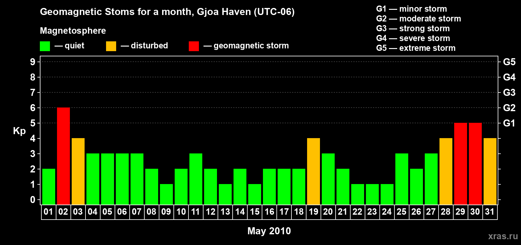 Changes in the maximum daily geomagnetic index Kp in May 2010