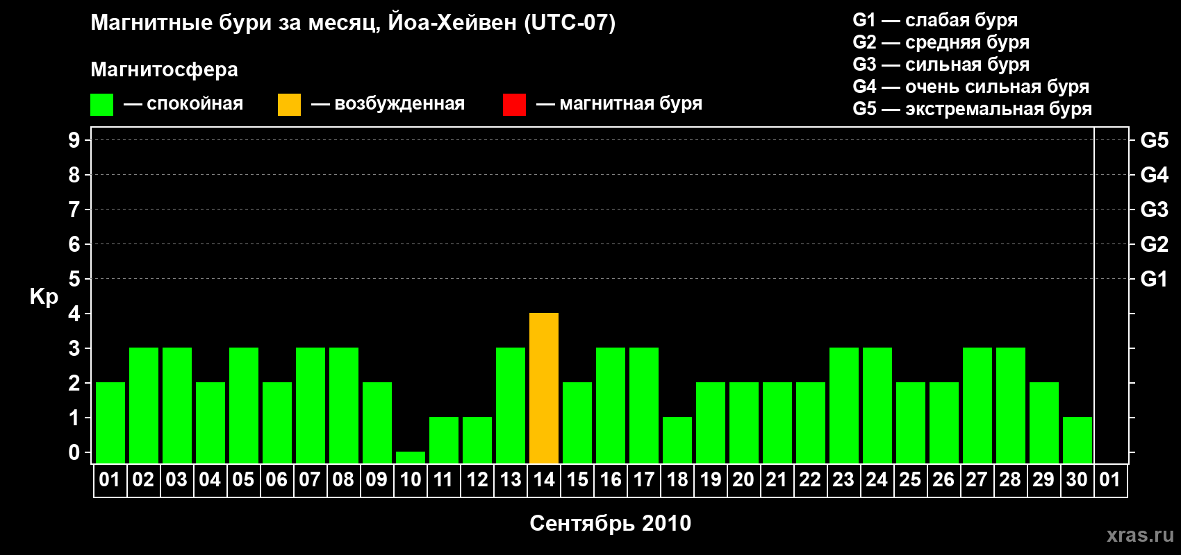 Изменения геомагнитного индекса Kp в сентябре 2010 года