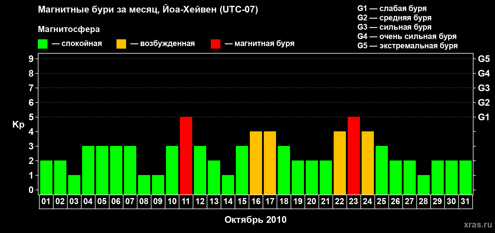 Изменения геомагнитного индекса Kp в октябре 2010 года