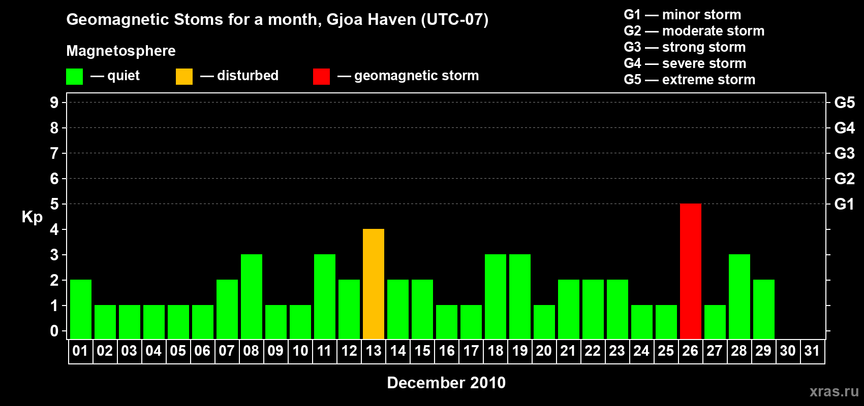 Changes in the maximum daily geomagnetic index Kp in December 2010