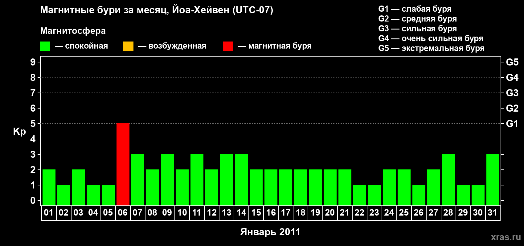 Изменения геомагнитного индекса Kp в январе 2011 года