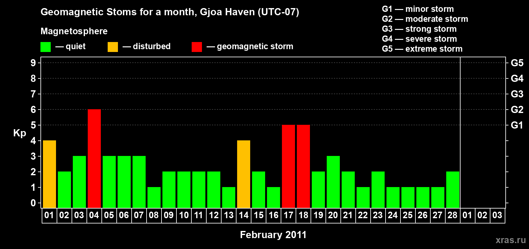 Changes in the maximum daily geomagnetic index Kp in February 2011