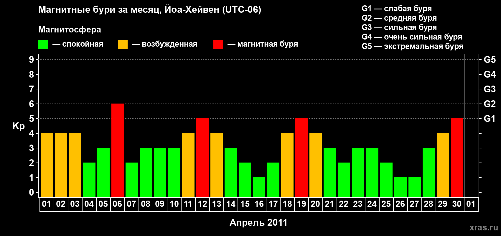 Изменения геомагнитного индекса Kp в апреле 2011 года