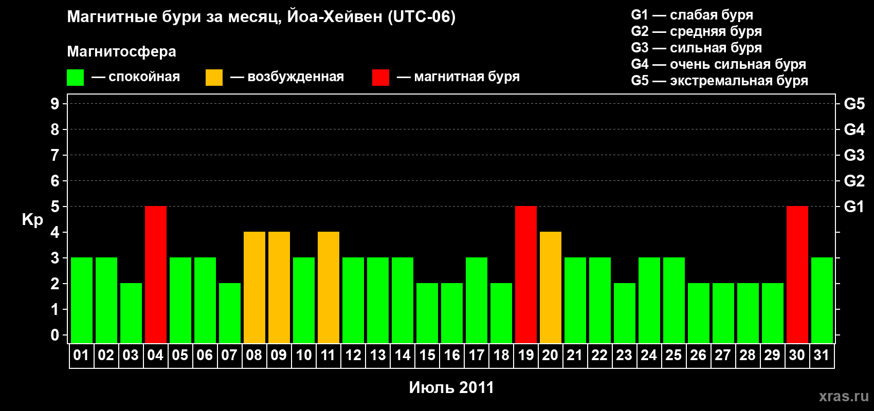 Изменения геомагнитного индекса Kp в июле 2011 года