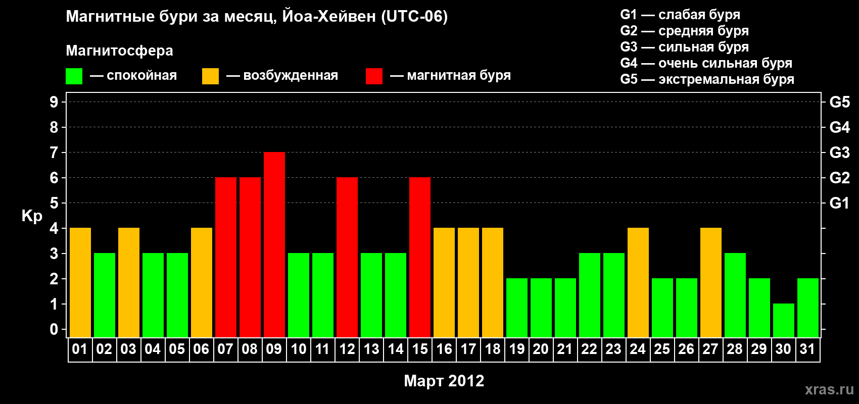 Изменения геомагнитного индекса Kp в марте 2012 года