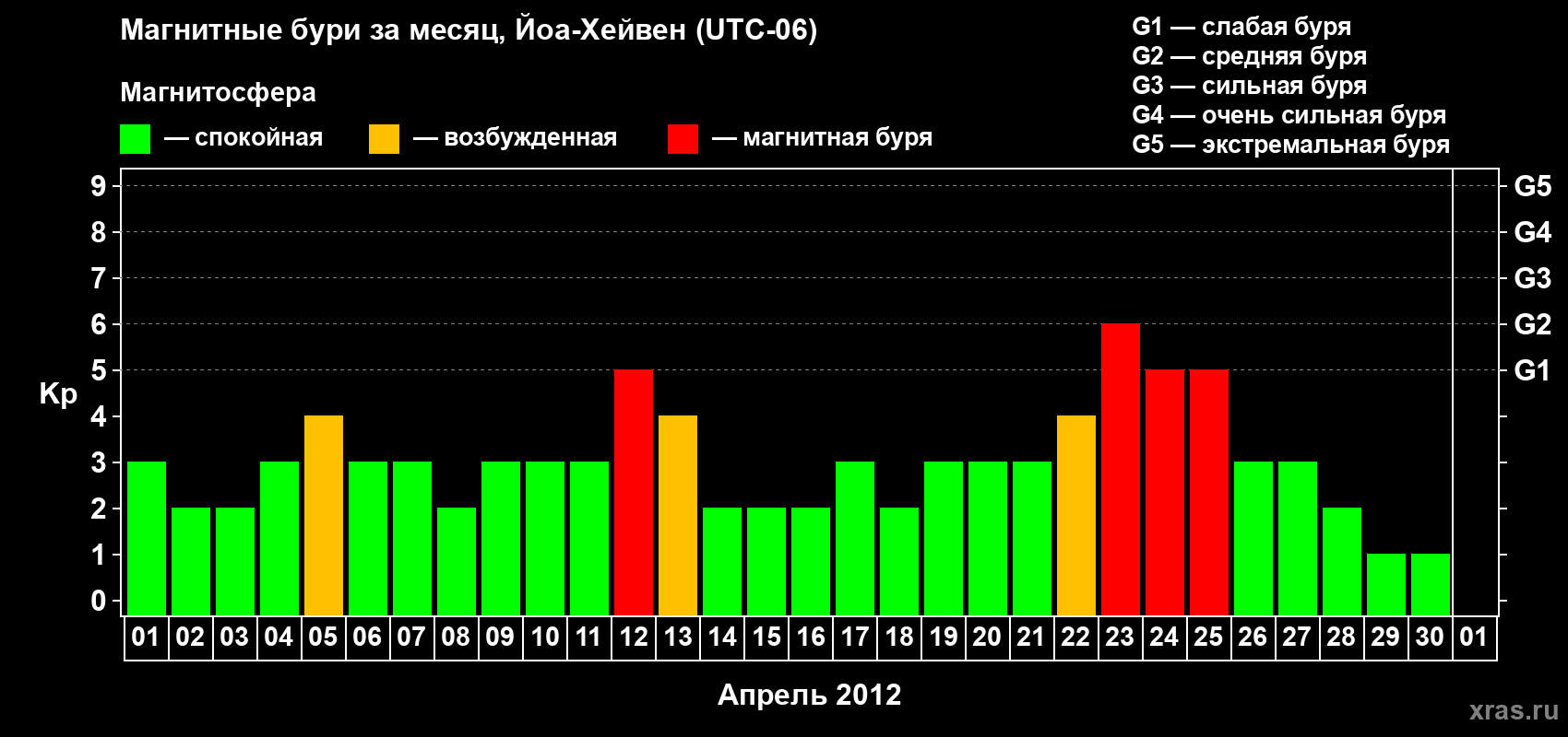 Изменения геомагнитного индекса Kp в апреле 2012 года
