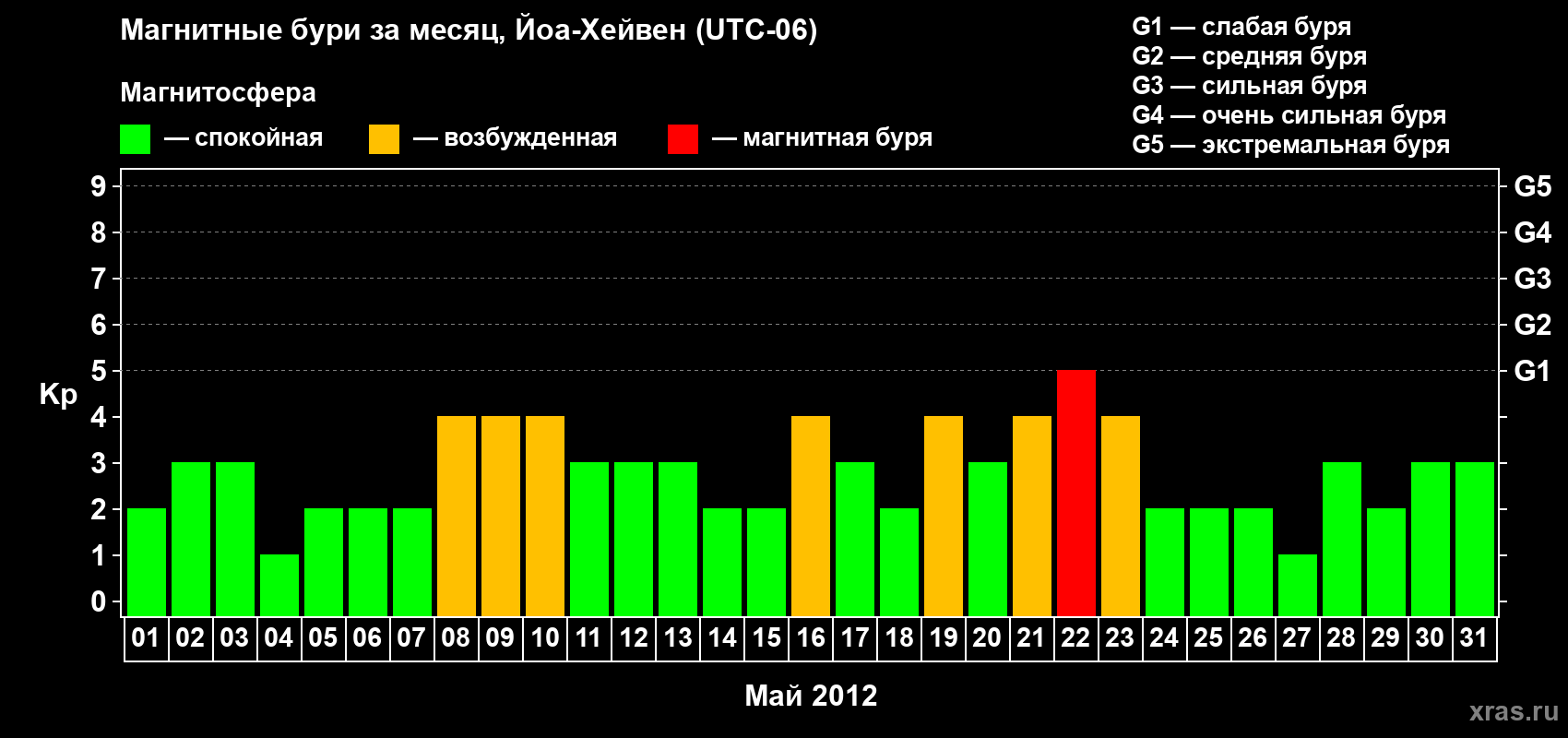 Изменения геомагнитного индекса Kp в мае 2012 года