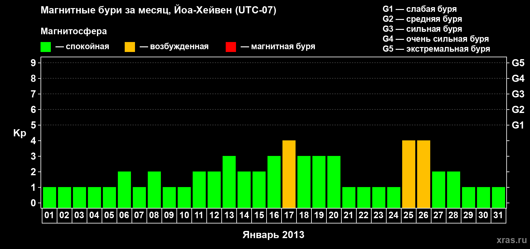 Изменения геомагнитного индекса Kp в январе 2013 года