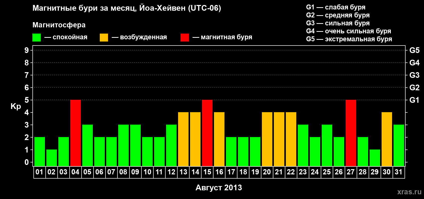 Изменения геомагнитного индекса Kp в августе 2013 года