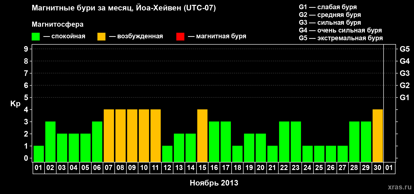 Изменения геомагнитного индекса Kp в ноябре 2013 года