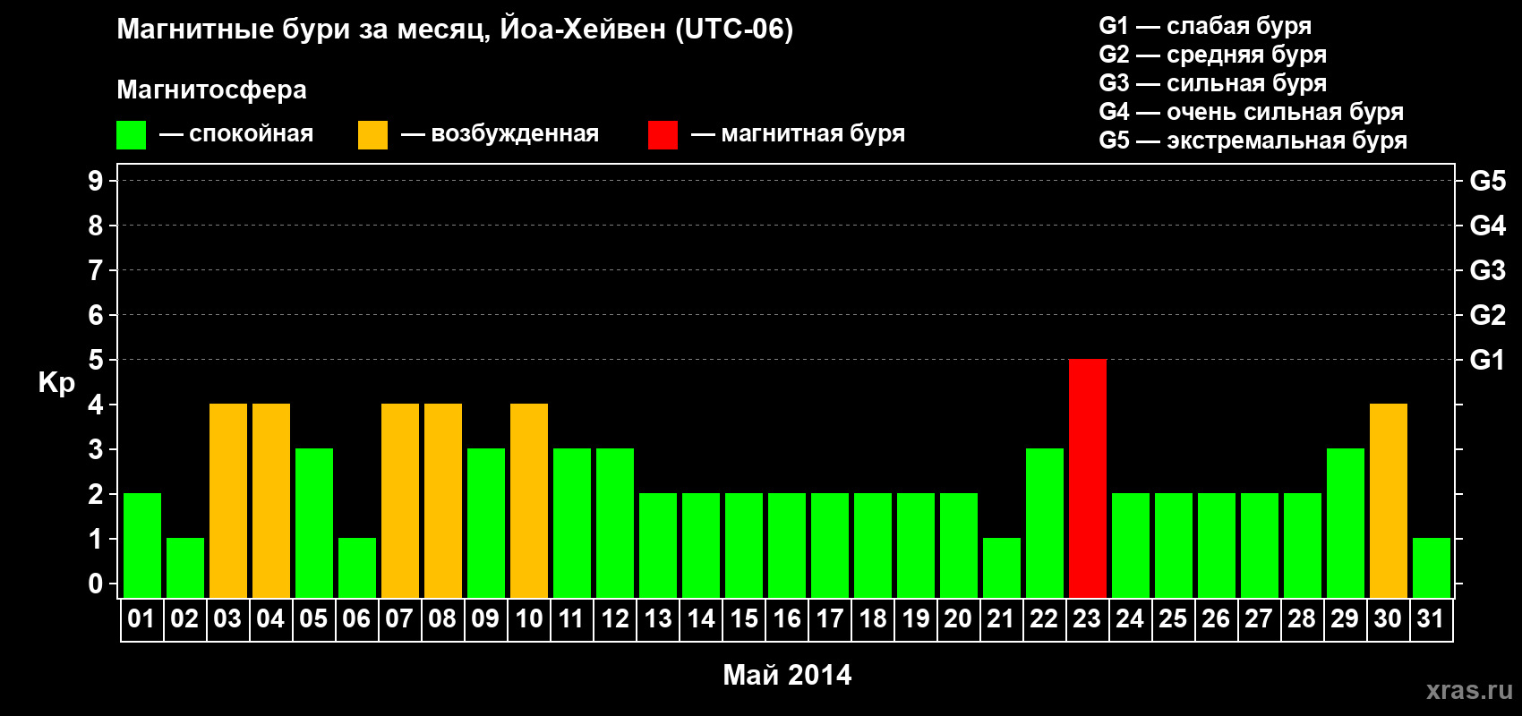 Изменения геомагнитного индекса Kp в мае 2014 года