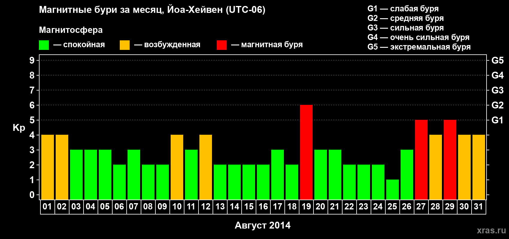 Изменения геомагнитного индекса Kp в августе 2014 года