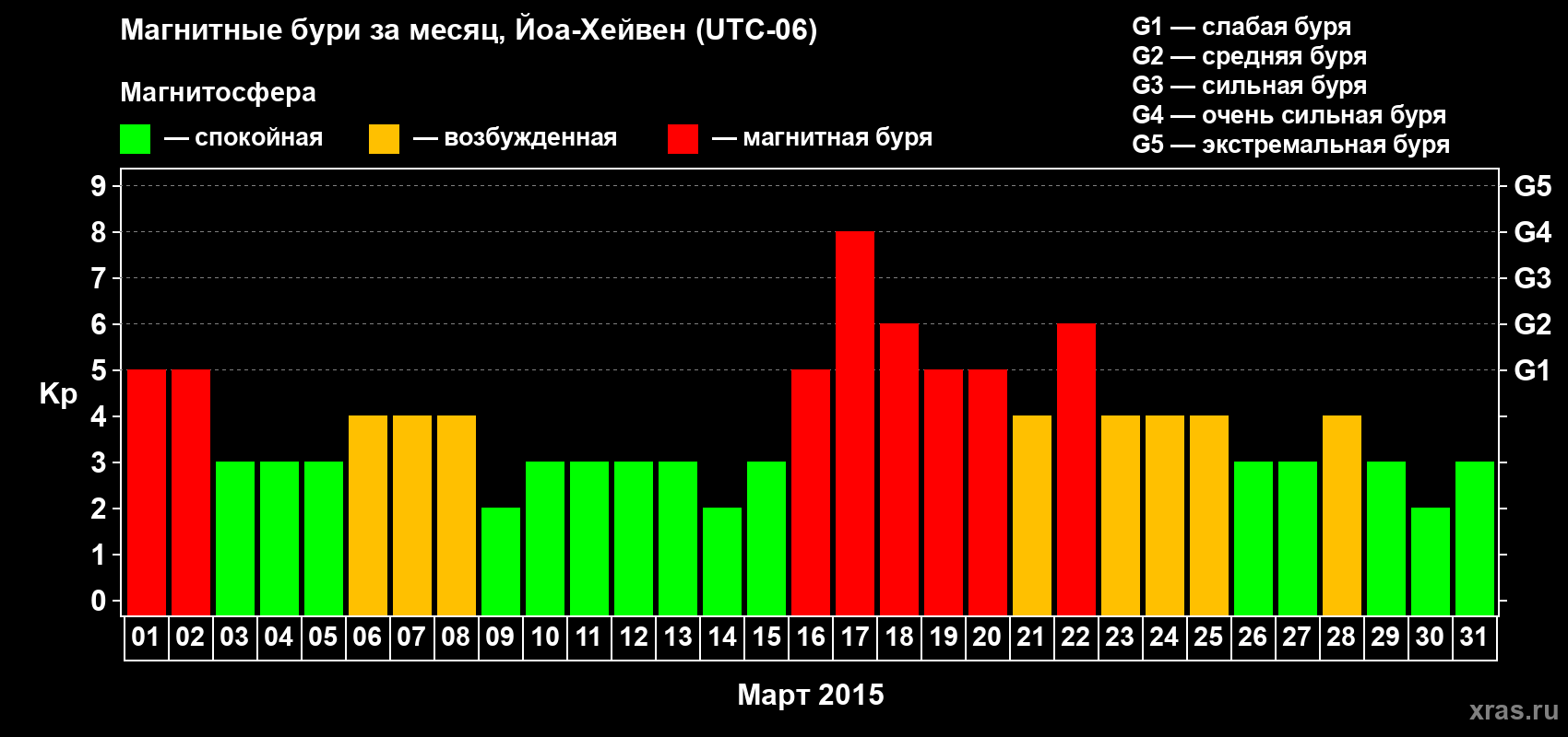 Изменения геомагнитного индекса Kp в марте 2015 года