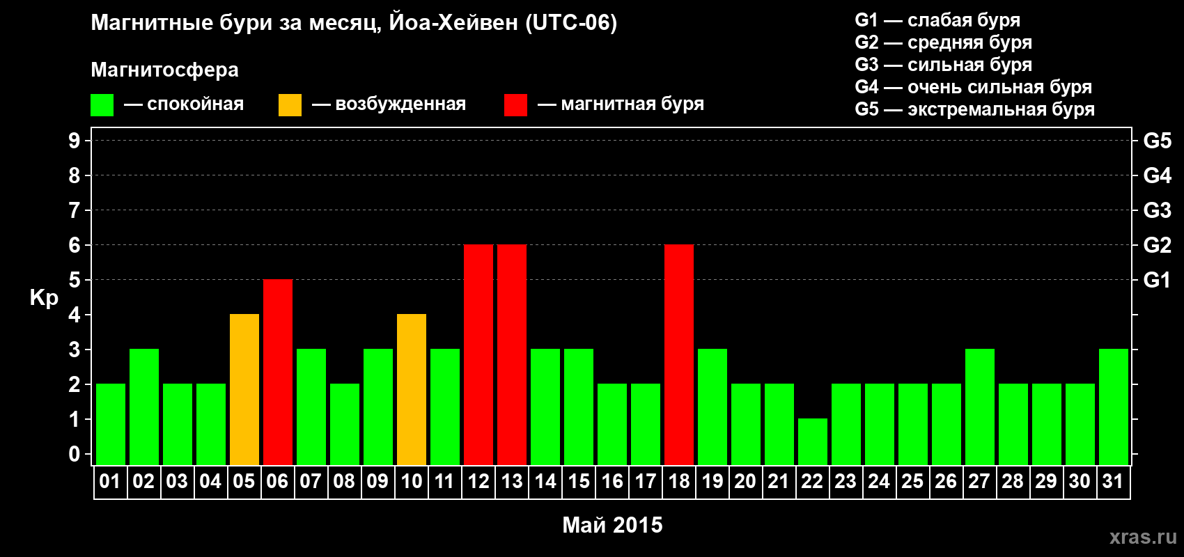 Изменения геомагнитного индекса Kp в мае 2015 года