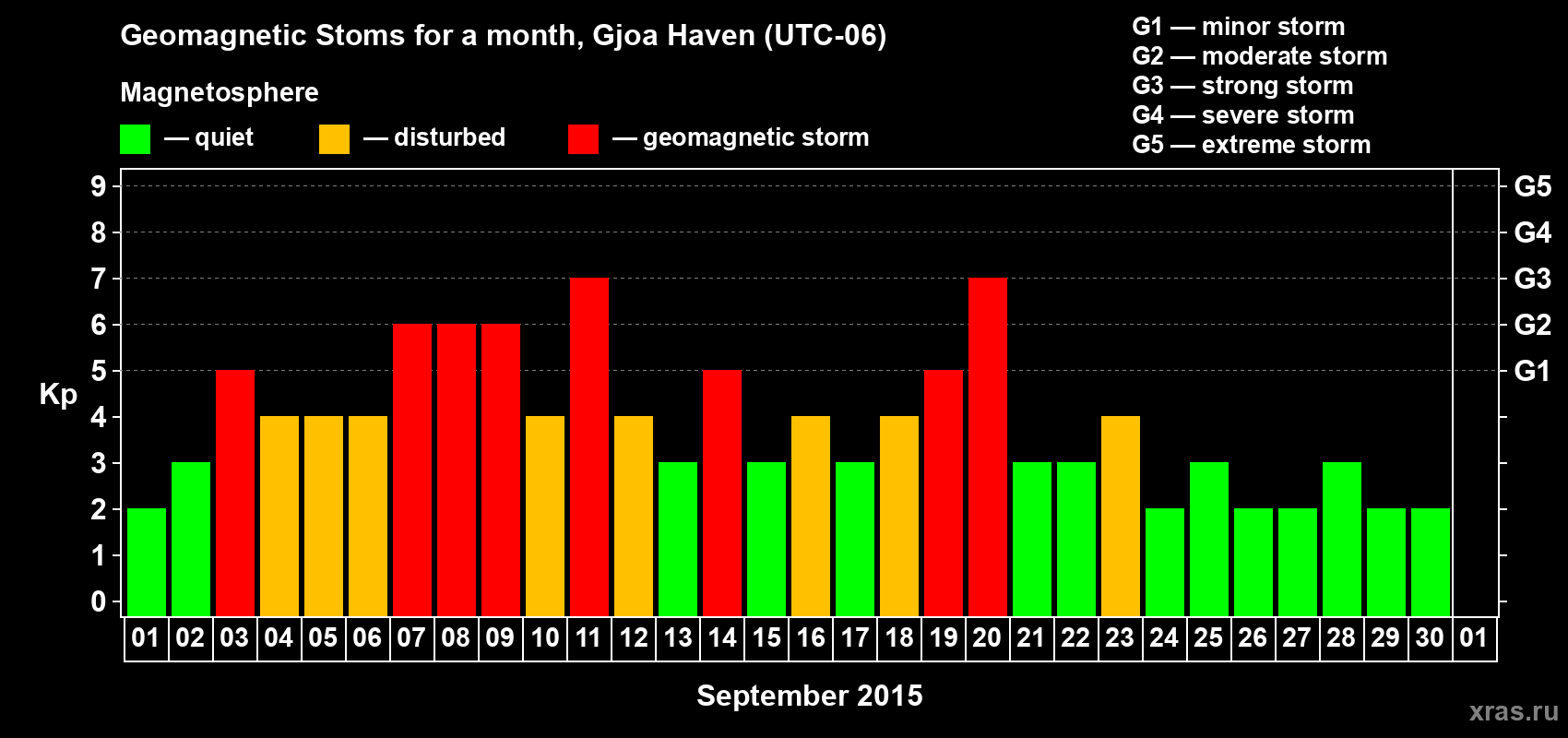 Changes in the maximum daily geomagnetic index Kp in September 2015