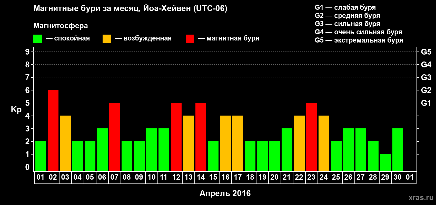 Изменения геомагнитного индекса Kp в апреле 2016 года