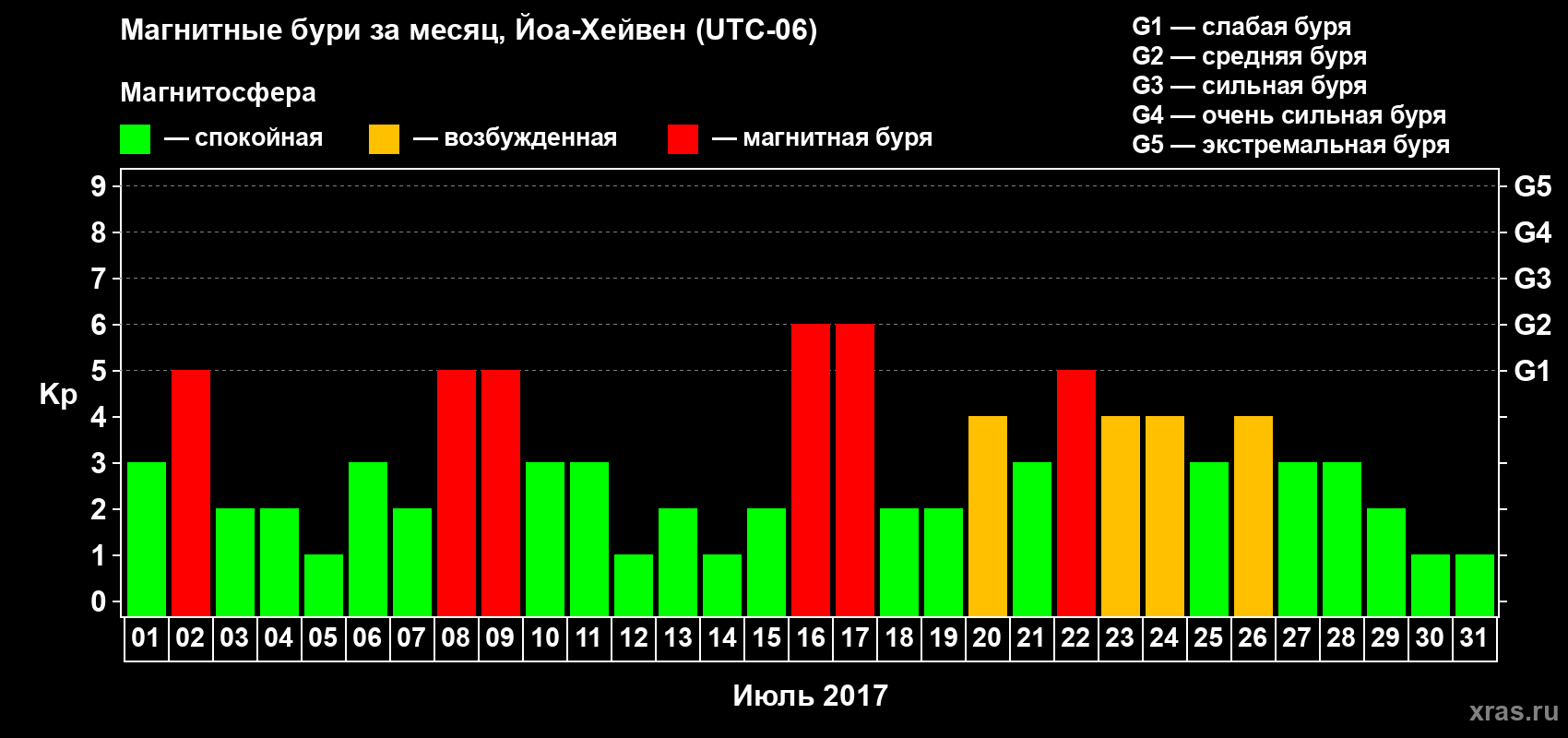 Изменения геомагнитного индекса Kp в июле 2017 года