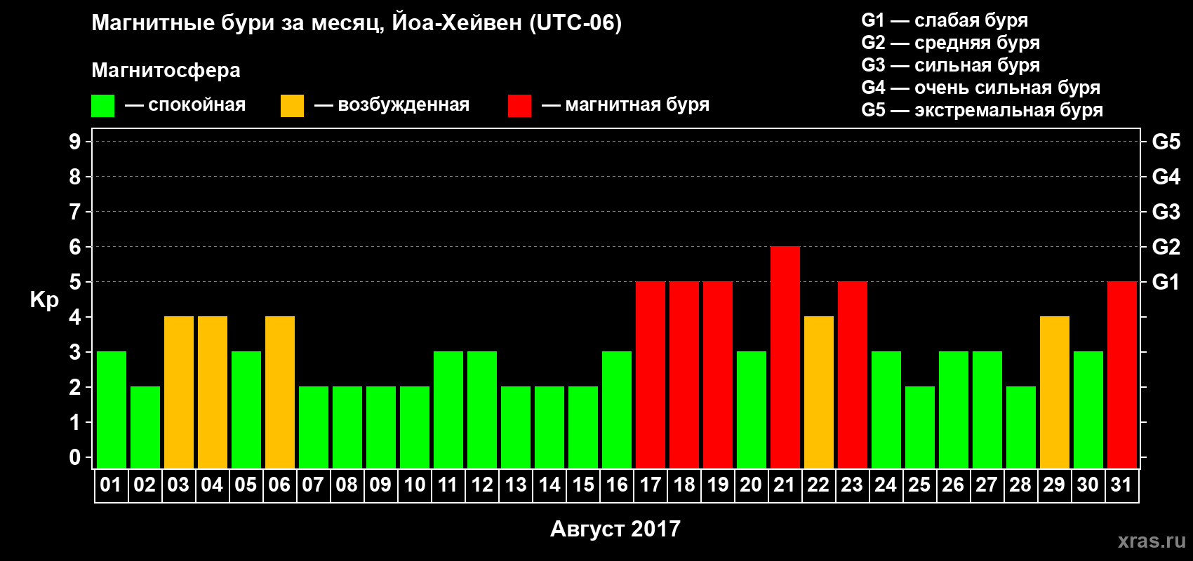 Изменения геомагнитного индекса Kp в августе 2017 года