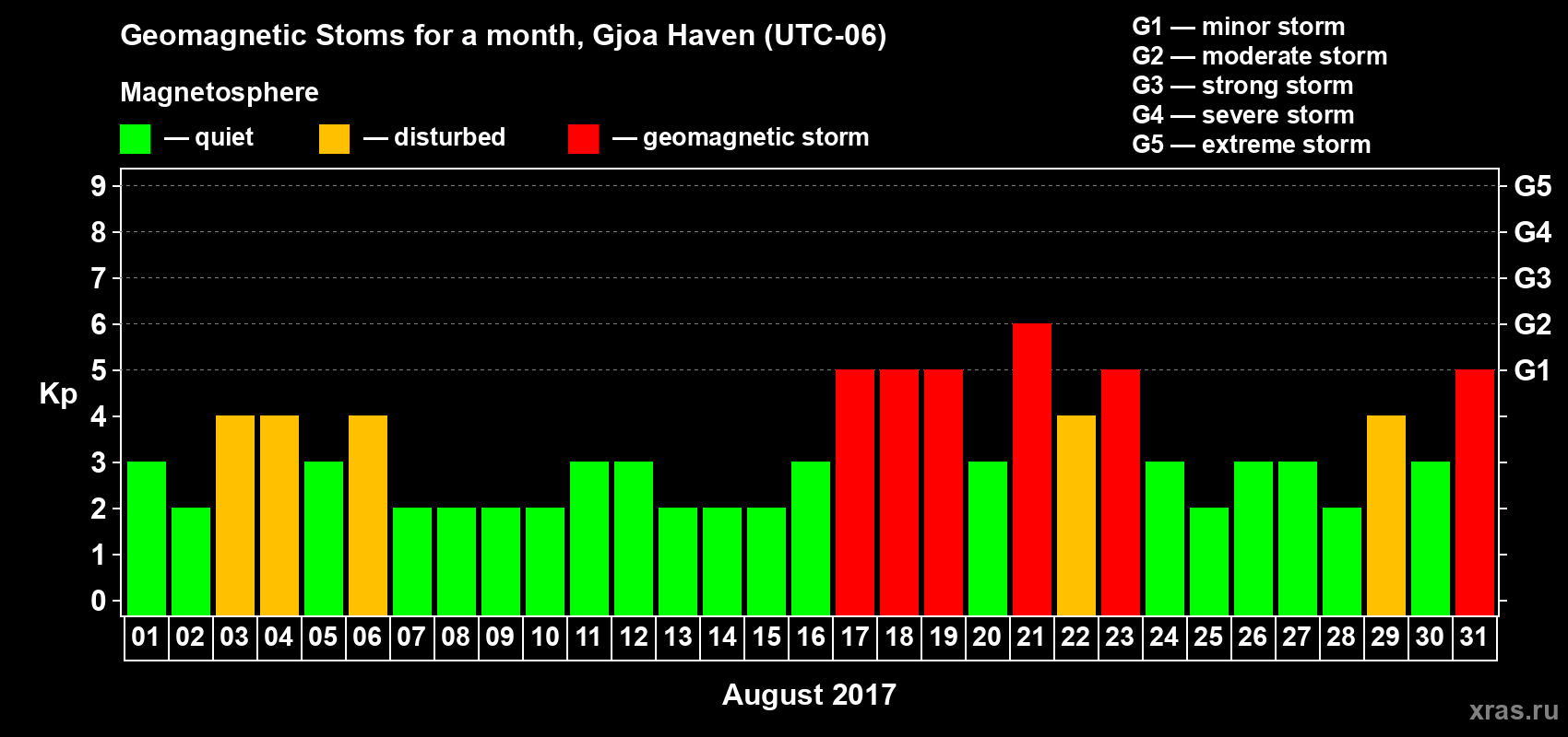 Changes in the maximum daily geomagnetic index Kp in August 2017