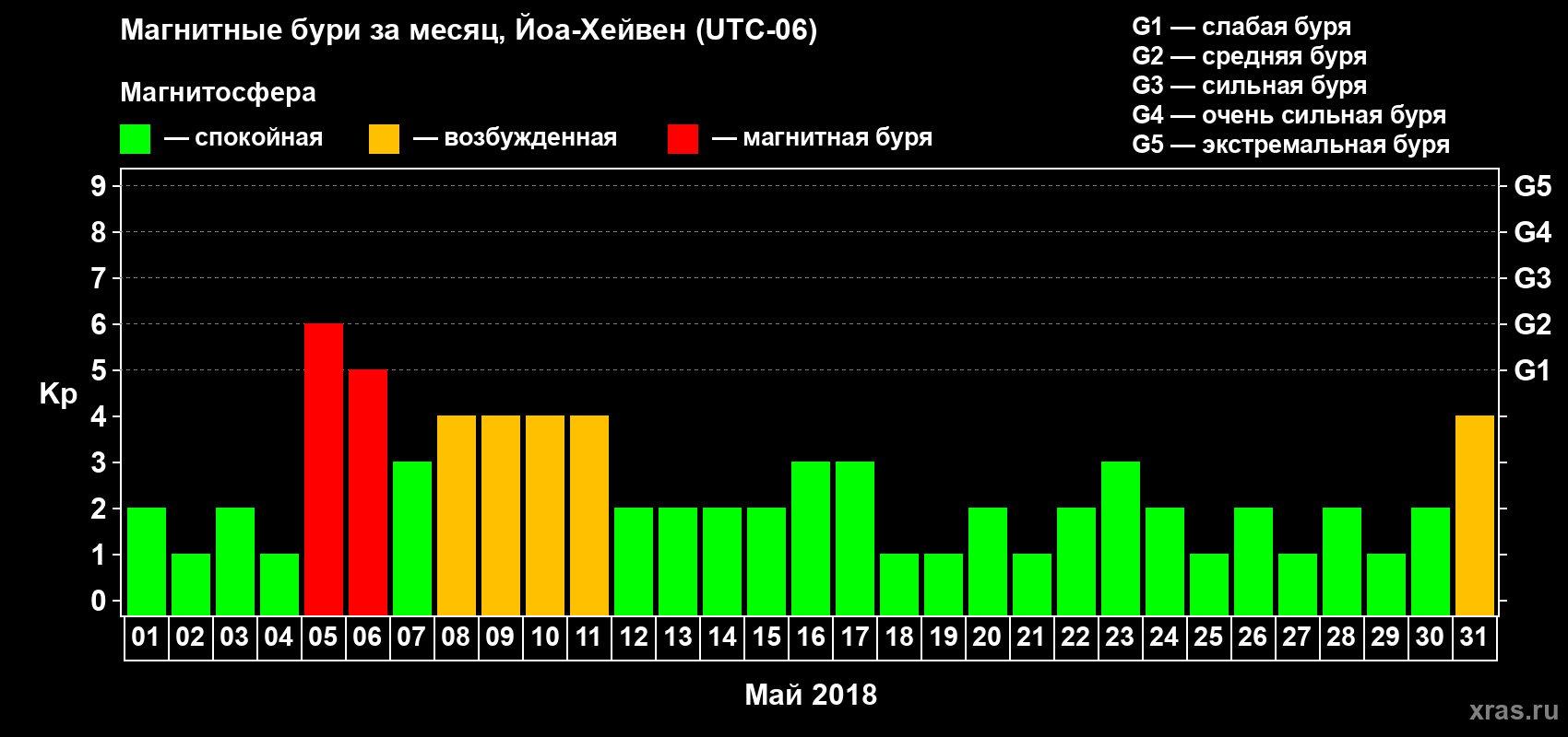 Изменения геомагнитного индекса Kp в мае 2018 года