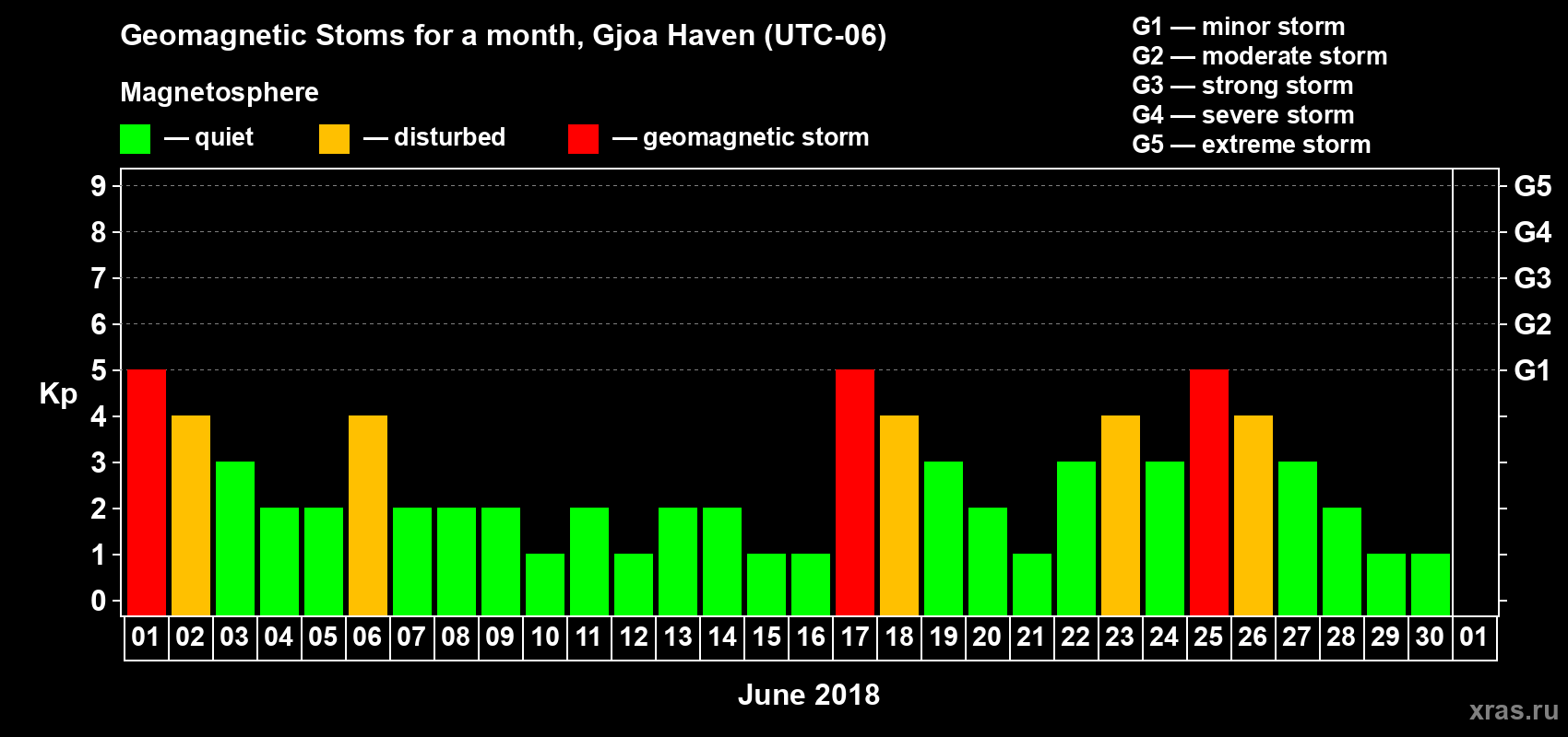 Changes in the maximum daily geomagnetic index Kp in June 2018