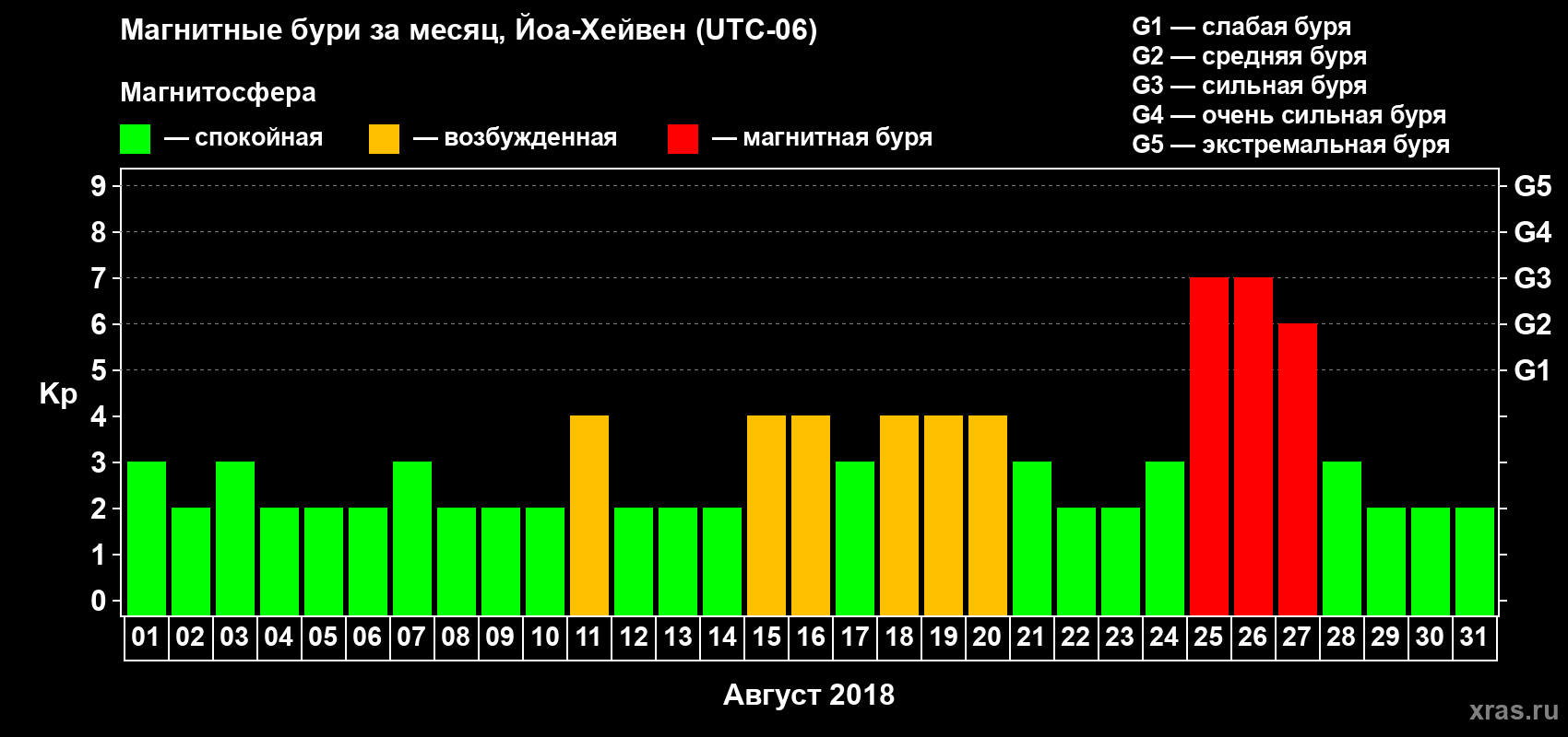 Изменения геомагнитного индекса Kp в августе 2018 года