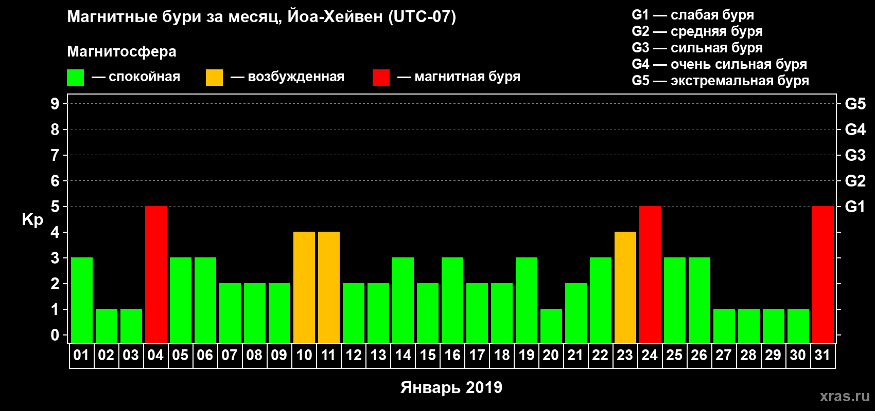 Изменения геомагнитного индекса Kp в январе 2019 года