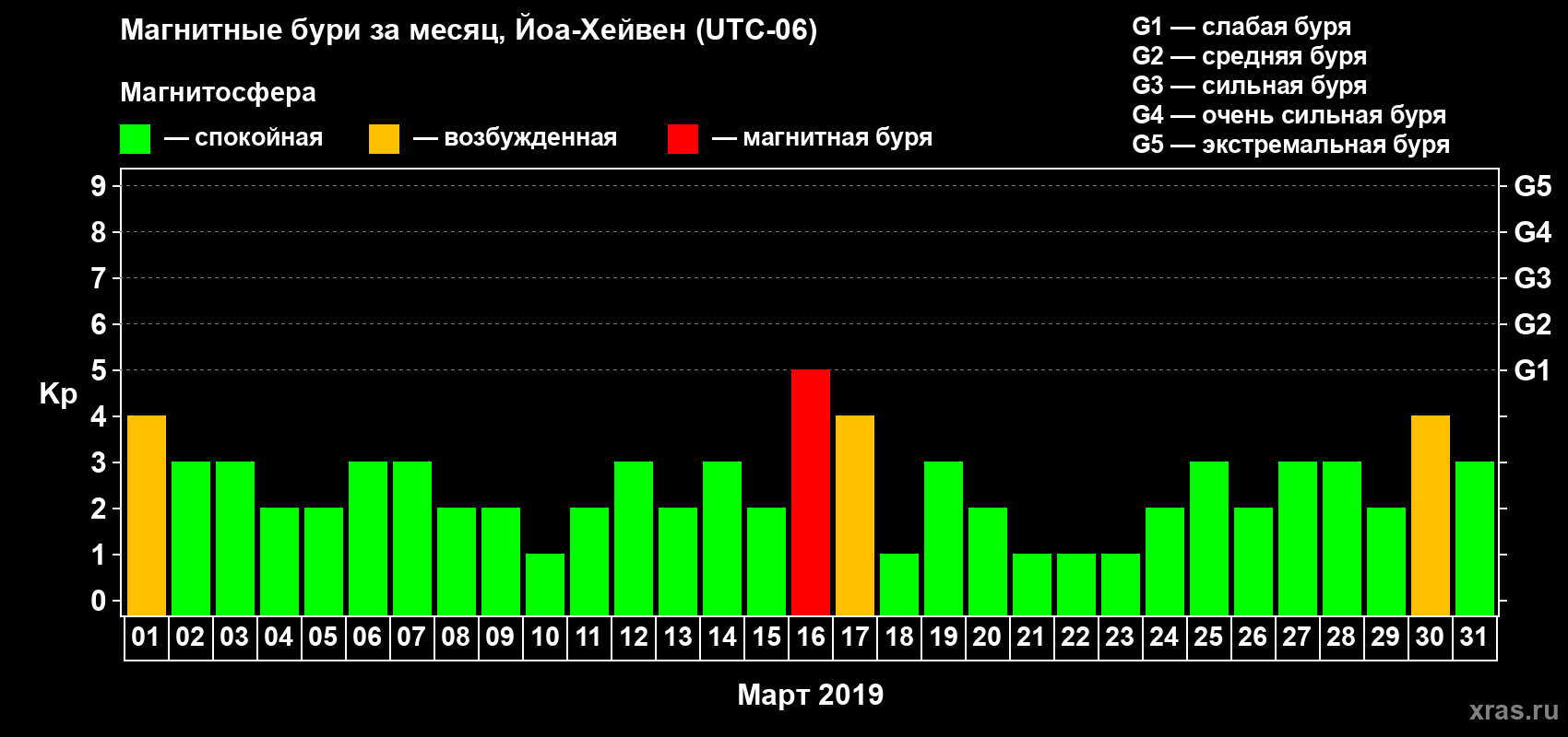 Изменения геомагнитного индекса Kp в марте 2019 года