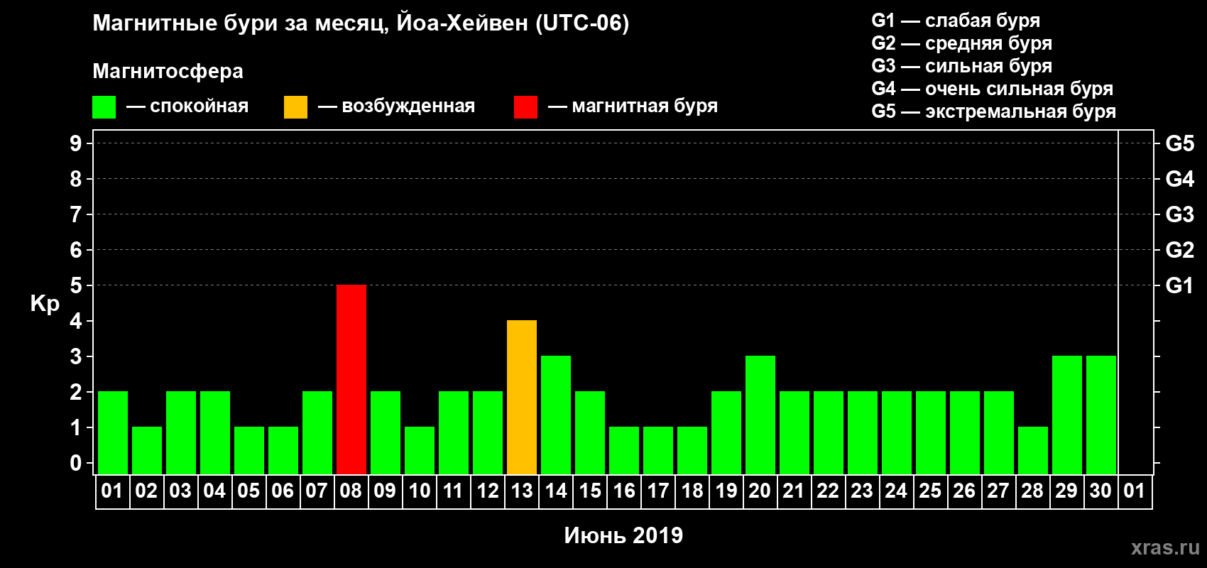 Изменения геомагнитного индекса Kp в июне 2019 года
