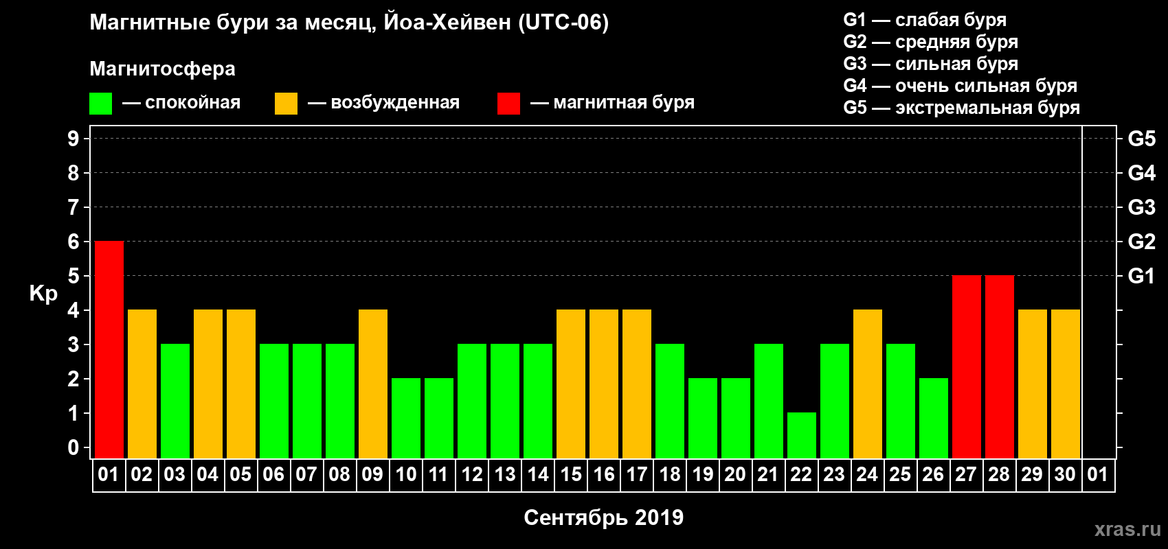 Изменения геомагнитного индекса Kp в сентябре 2019 года