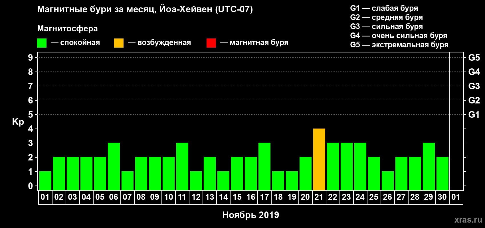 Изменения геомагнитного индекса Kp в ноябре 2019 года