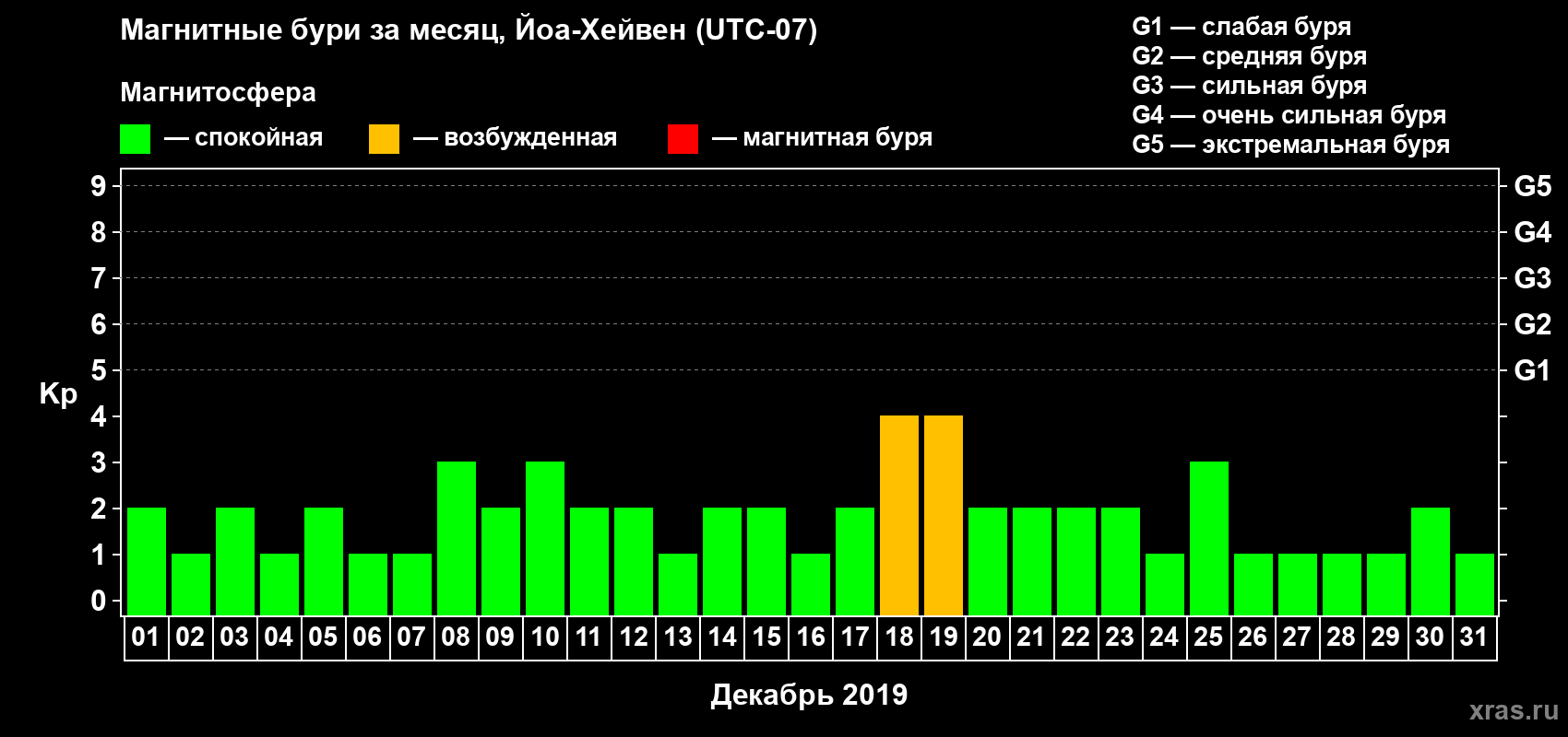 Изменения геомагнитного индекса Kp в декабре 2019 года