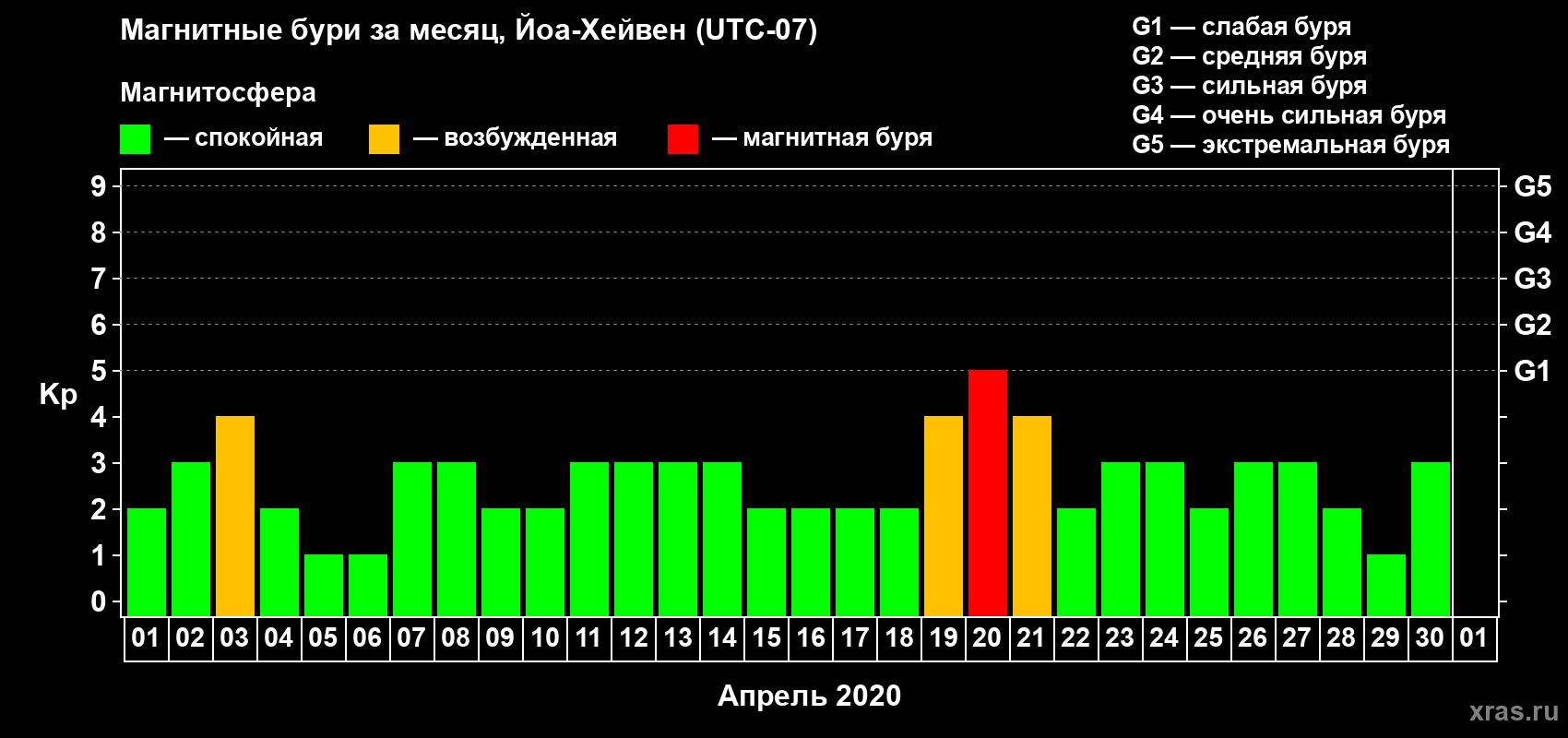 Изменения геомагнитного индекса Kp в апреле 2020 года