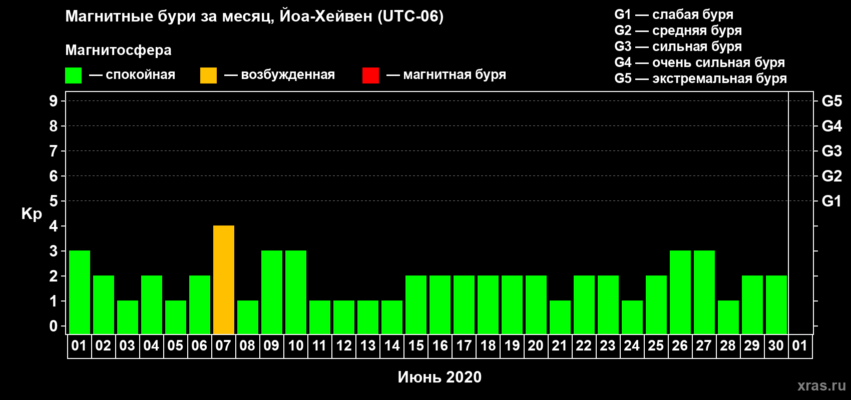 Изменения геомагнитного индекса Kp в июне 2020 года