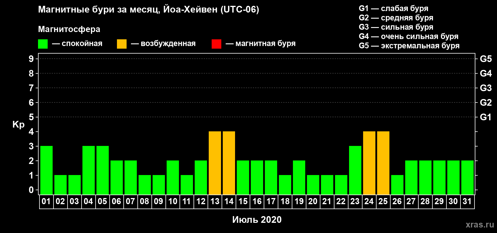 Изменения геомагнитного индекса Kp в июле 2020 года